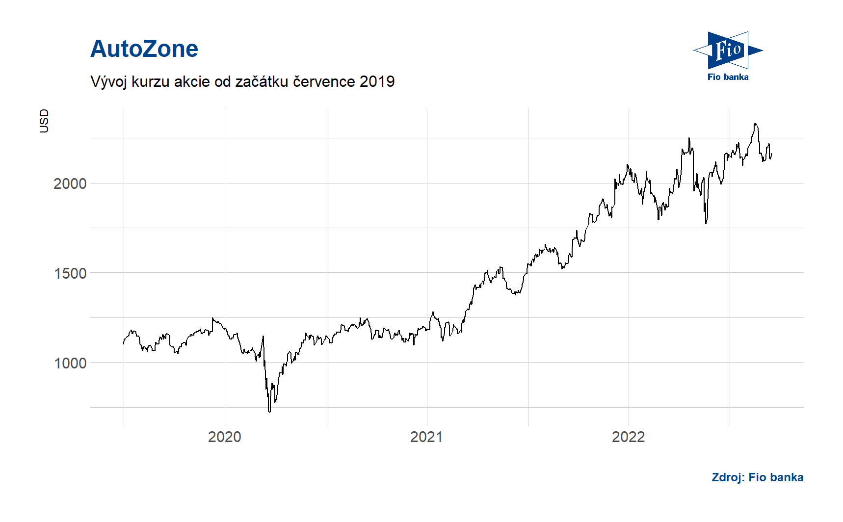 Vývoj ceny akcie AutoZone. Zdroj: Bloomberg